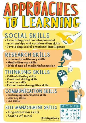 Visual of Approaches to learning, for details click on the icons to learn about each skill